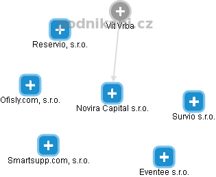 Novira Capital s.r.o. - náhled vizuálního zobrazení vztahů obchodního rejstříku