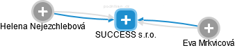 SUCCESS s.r.o. - náhled vizuálního zobrazení vztahů obchodního rejstříku