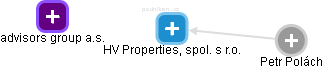 HV Properties, spol. s r.o. - náhled vizuálního zobrazení vztahů obchodního rejstříku
