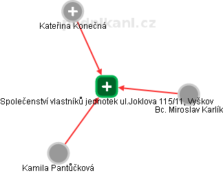 Společenství vlastníků jednotek ul.Joklova 115/11, Vyškov - náhled vizuálního zobrazení vztahů obchodního rejstříku