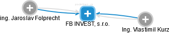 FB INVEST, s.r.o. - náhled vizuálního zobrazení vztahů obchodního rejstříku