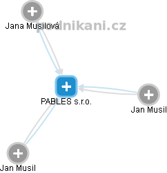 PABLES s.r.o. - náhled vizuálního zobrazení vztahů obchodního rejstříku
