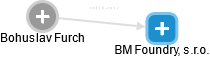 BM Foundry, s.r.o. - náhled vizuálního zobrazení vztahů obchodního rejstříku