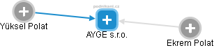 AYGE s.r.o. - náhled vizuálního zobrazení vztahů obchodního rejstříku