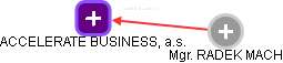 ACCELERATE BUSINESS, a.s. - náhled vizuálního zobrazení vztahů obchodního rejstříku