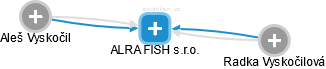 ALRA FISH s.r.o. - náhled vizuálního zobrazení vztahů obchodního rejstříku