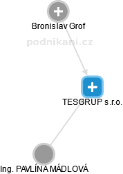 TESGRUP s.r.o. - náhled vizuálního zobrazení vztahů obchodního rejstříku