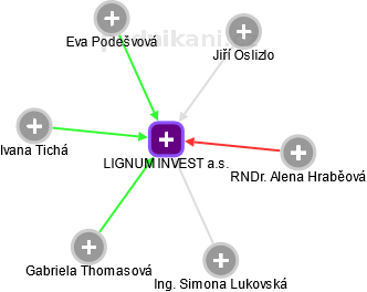 LIGNUM INVEST a.s. - náhled vizuálního zobrazení vztahů obchodního rejstříku