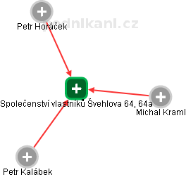 Společenství vlastníků Švehlova 64, 64a - náhled vizuálního zobrazení vztahů obchodního rejstříku