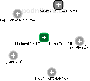 Nadační fond Rotary klubu Brno City - náhled vizuálního zobrazení vztahů obchodního rejstříku