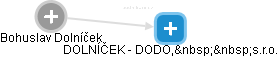 DOLNÍČEK - DODO,  s.r.o. - náhled vizuálního zobrazení vztahů obchodního rejstříku