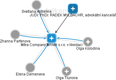 Mitra Company BRNO s.r.o. v likvidaci - náhled vizuálního zobrazení vztahů obchodního rejstříku