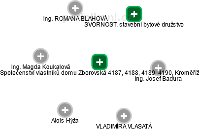 Společenství vlastníků domu Zborovská 4187, 4188, 4189, 4190, Kroměříž - náhled vizuálního zobrazení vztahů obchodního rejstříku