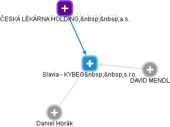 Slavia - KYBEG  s.r.o. - náhled vizuálního zobrazení vztahů obchodního rejstříku