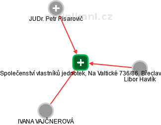 Společenství vlastníků jednotek, Na Valtické 736/86, Břeclav - náhled vizuálního zobrazení vztahů obchodního rejstříku