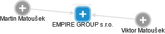 EMPIRE GROUP s.r.o. - náhled vizuálního zobrazení vztahů obchodního rejstříku