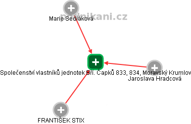 Společenství vlastníků jednotek Bří. Čapků 833, 834, Moravský Krumlov - náhled vizuálního zobrazení vztahů obchodního rejstříku