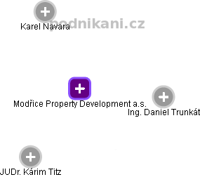 Modřice Property Development a.s. - náhled vizuálního zobrazení vztahů obchodního rejstříku