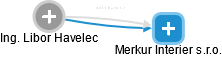 Merkur Interier s.r.o. - náhled vizuálního zobrazení vztahů obchodního rejstříku