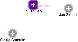 IPOS-S, a.s. - náhled vizuálního zobrazení vztahů obchodního rejstříku