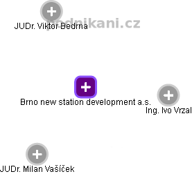 Brno new station development a.s. - náhled vizuálního zobrazení vztahů obchodního rejstříku