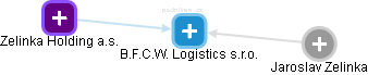 B.F.C.W. Logistics s.r.o. - náhled vizuálního zobrazení vztahů obchodního rejstříku