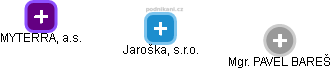 Jaroška, s.r.o. - náhled vizuálního zobrazení vztahů obchodního rejstříku