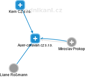 Auer-caravan.cz s.r.o. - náhled vizuálního zobrazení vztahů obchodního rejstříku
