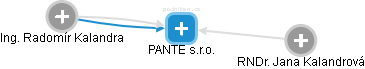 PANTE s.r.o. - náhled vizuálního zobrazení vztahů obchodního rejstříku