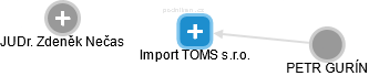 Import TOMS s.r.o. - náhled vizuálního zobrazení vztahů obchodního rejstříku