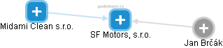 SF Motors, s.r.o. - náhled vizuálního zobrazení vztahů obchodního rejstříku