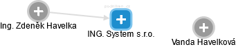 ING. System s.r.o. - náhled vizuálního zobrazení vztahů obchodního rejstříku