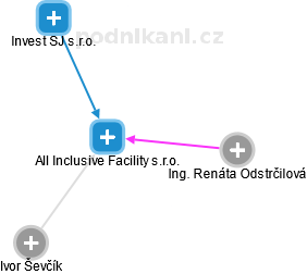All Inclusive Facility s.r.o. - náhled vizuálního zobrazení vztahů obchodního rejstříku