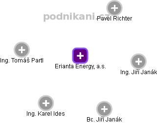 Erianta Energy, a.s. - náhled vizuálního zobrazení vztahů obchodního rejstříku