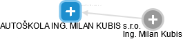 AUTOŠKOLA ING. MILAN KUBIS s.r.o. - náhled vizuálního zobrazení vztahů obchodního rejstříku