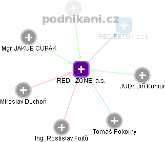 RED - ZONE, a.s. - náhled vizuálního zobrazení vztahů obchodního rejstříku