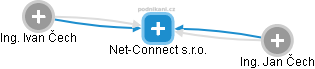 Net-Connect s.r.o. - náhled vizuálního zobrazení vztahů obchodního rejstříku