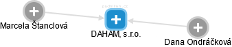 DAHAM, s.r.o. - náhled vizuálního zobrazení vztahů obchodního rejstříku