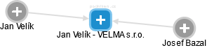Jan Velík - VELMA s.r.o. - náhled vizuálního zobrazení vztahů obchodního rejstříku