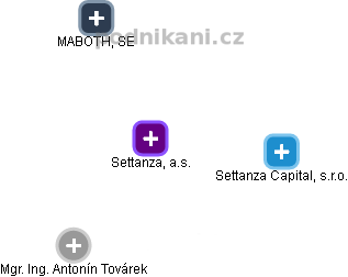 Settanza, a.s. - náhled vizuálního zobrazení vztahů obchodního rejstříku