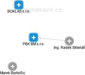 PBK BM s.r.o. - náhled vizuálního zobrazení vztahů obchodního rejstříku