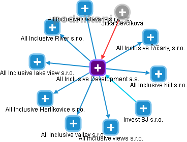 All Inclusive Development a.s. - náhled vizuálního zobrazení vztahů obchodního rejstříku