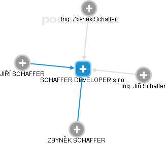 SCHAFFER DEVELOPER s.r.o. - náhled vizuálního zobrazení vztahů obchodního rejstříku