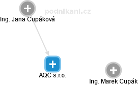 AQC s.r.o. - náhled vizuálního zobrazení vztahů obchodního rejstříku