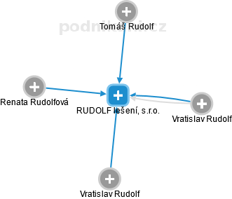 RUDOLF lešení, s.r.o. - náhled vizuálního zobrazení vztahů obchodního rejstříku