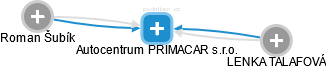 Autocentrum PRIMACAR s.r.o. - náhled vizuálního zobrazení vztahů obchodního rejstříku