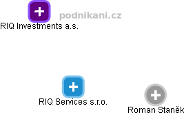 RIQ Services s.r.o. - náhled vizuálního zobrazení vztahů obchodního rejstříku