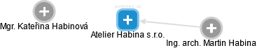 Atelier Habina s.r.o. - náhled vizuálního zobrazení vztahů obchodního rejstříku