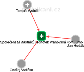 Společenství vlastníků jednotek Vranovská 45/1, Brno - náhled vizuálního zobrazení vztahů obchodního rejstříku