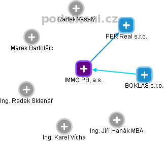 IMMO PB, a.s. - náhled vizuálního zobrazení vztahů obchodního rejstříku